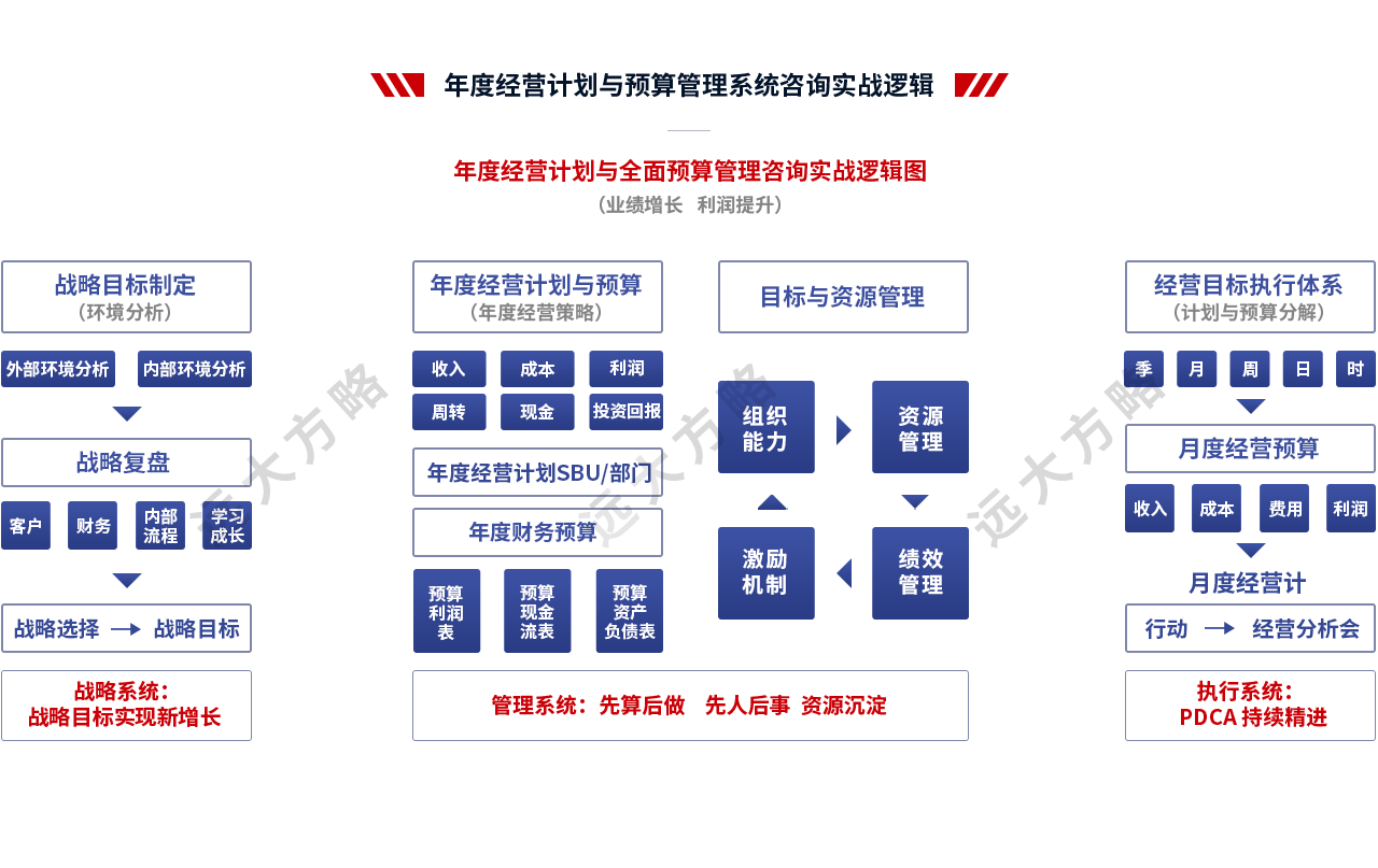年度经营计划与预算管理系统