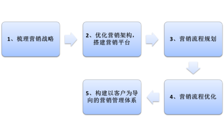 湖南锐特超硬材料工具有限公司营销竞争力提升项目