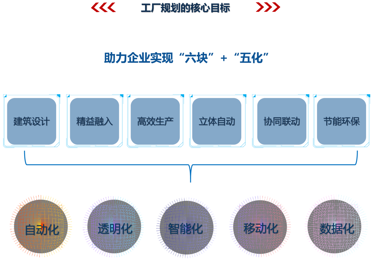 工厂规划核心目标