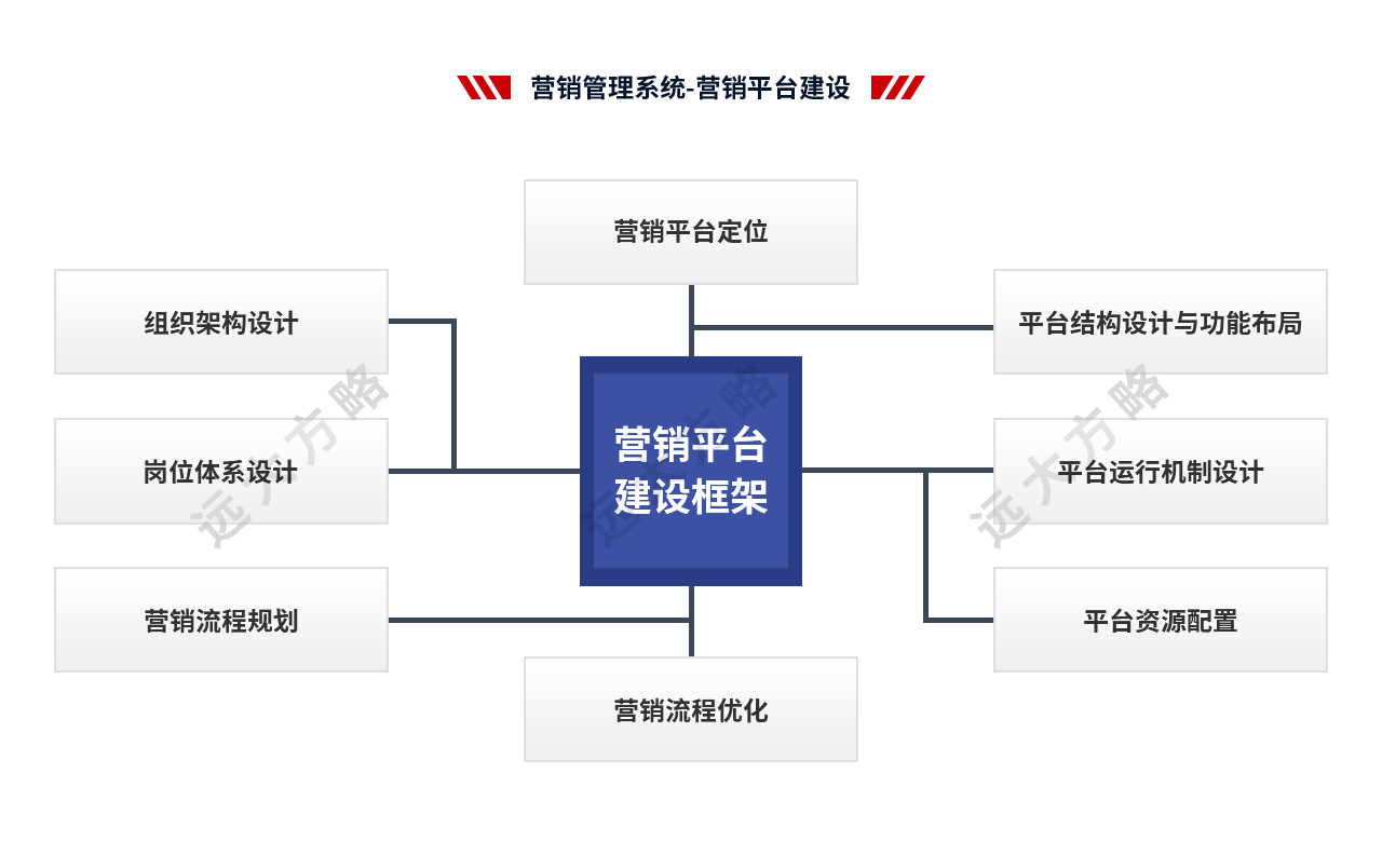 营销管理