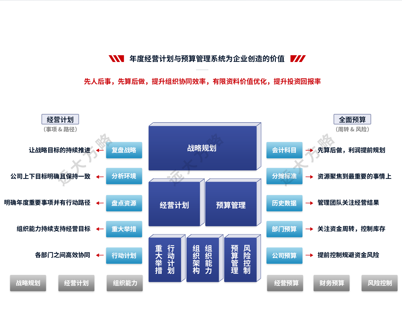 年度经营计划与预算管理系统