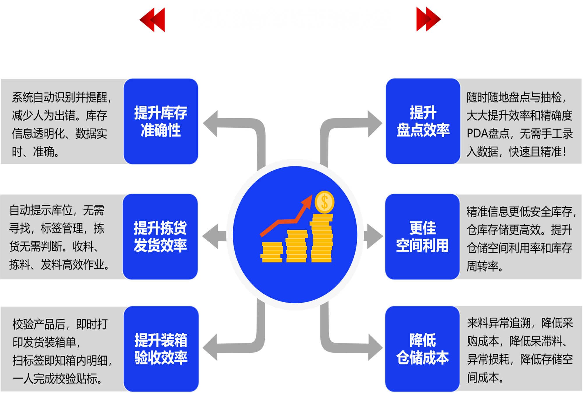 WMS带来收益