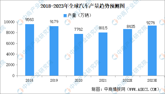 2023年全球及中国汽车行业市场现状分析