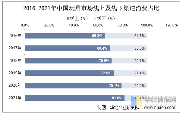 玩具产业竞争格局、行业发展现状