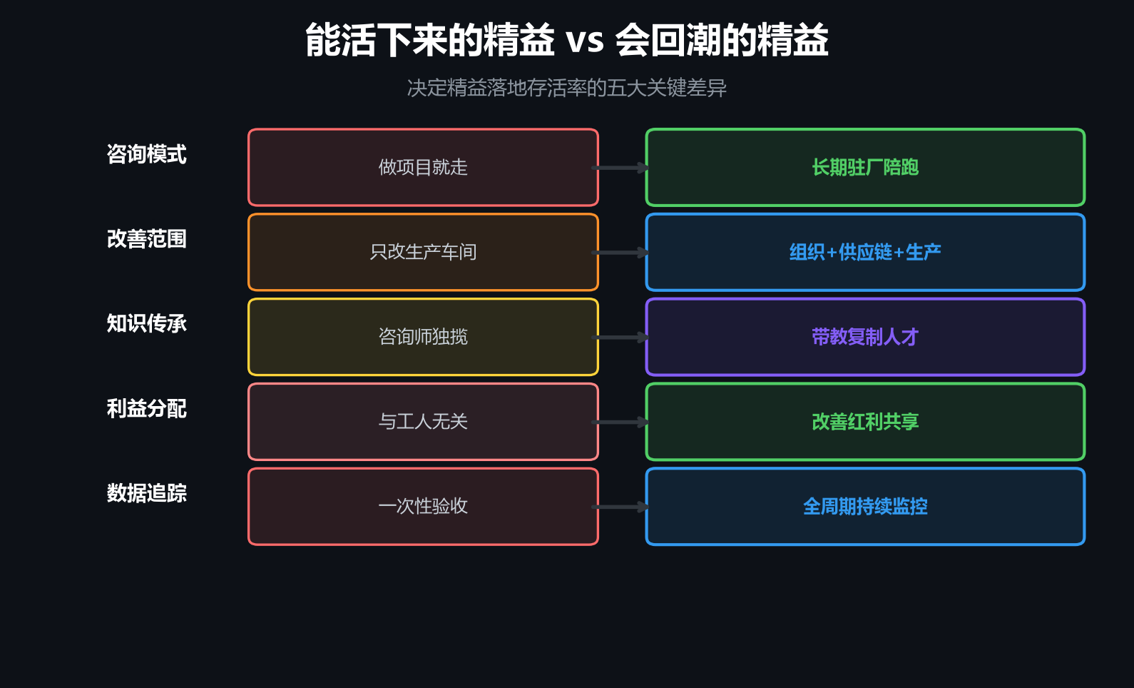 能长期落地，不回潮的精益具备的五大特征